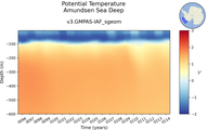 Time series of Amundsen Sea Deep Potential Temperature vs depth